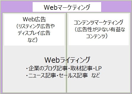Webマーケティングについての表